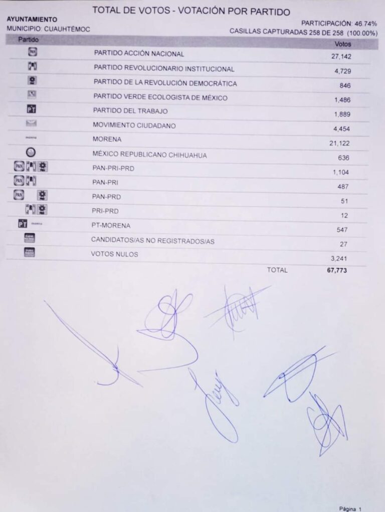Ganó Beto Pérez con diferencia de casi 11 mil votos a su más cercano competidor